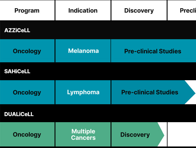 tromagenix clinical pipeline azzicell sahicell dualicell 0002 full left